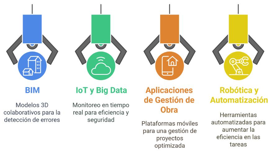 Tecnologías para mejorar la productividad en construcción: BIM, IoT y Big Data, gestión de obra y robótica-